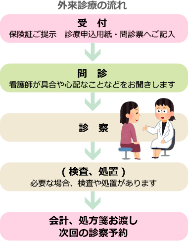 外来診療の流れ