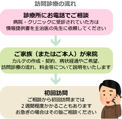 訪問診療の流れ