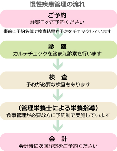 慢性疾患管理の流れ